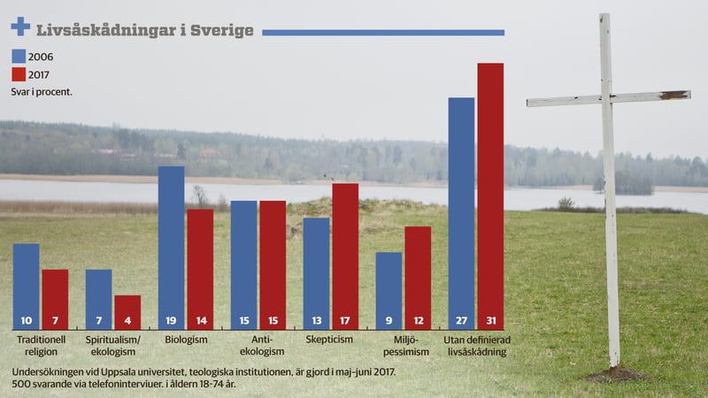 Stapeldiagram över olika livsåskådningar i Sverige, enligt en studie genomförd 2006 och 2017.