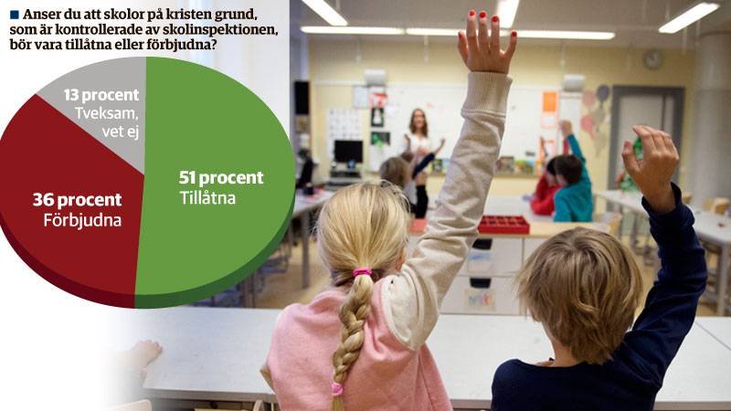 En majoritet av svenskarna i Dagens Sifoundersökning anser att kristna friskolor bör vara tillåtna.