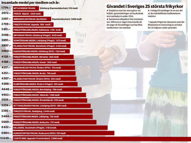 Så mycket ger medlemmarna i Sveriges 25 största frikyrkor.