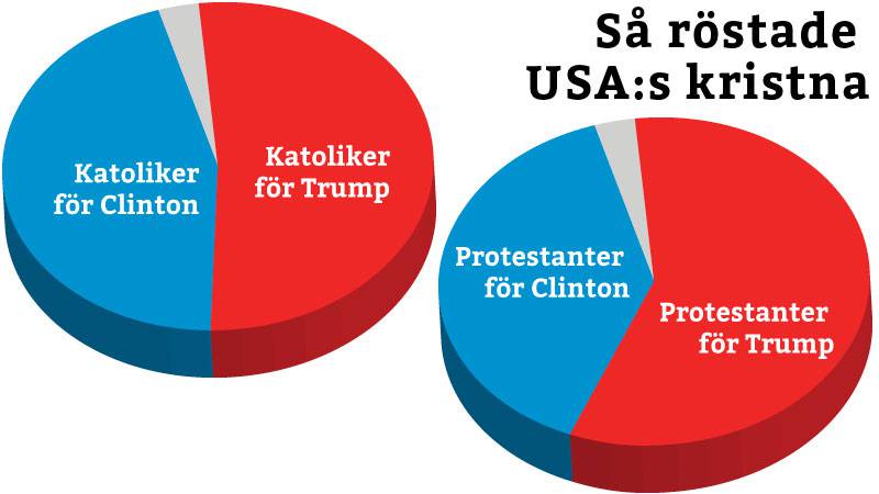 Grafik som visar hur USA:s kristna röstade i valet. 