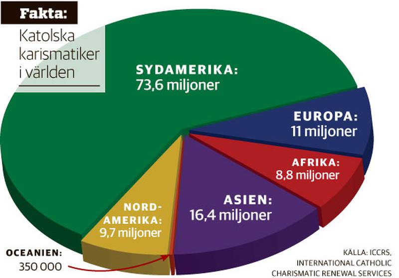 Cirkeldiagram över antalet katolska karismatiker i världen. Sydamerika: 73,6 miljoner, Europa 11 miljoner, Afrika 8,8 miljoner, Nordamerika 9,7 miljoner och Oceanien 350 000. 
