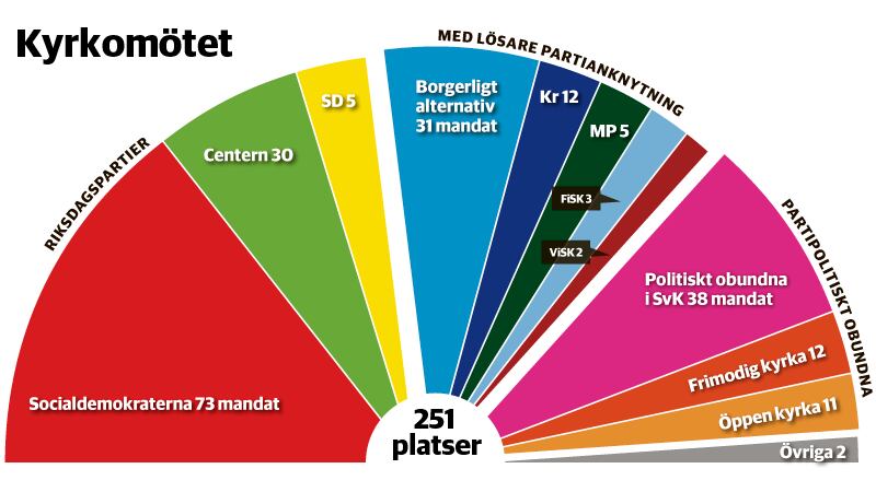 Nomineringsgrupperna i Kyrkomötet 2015.