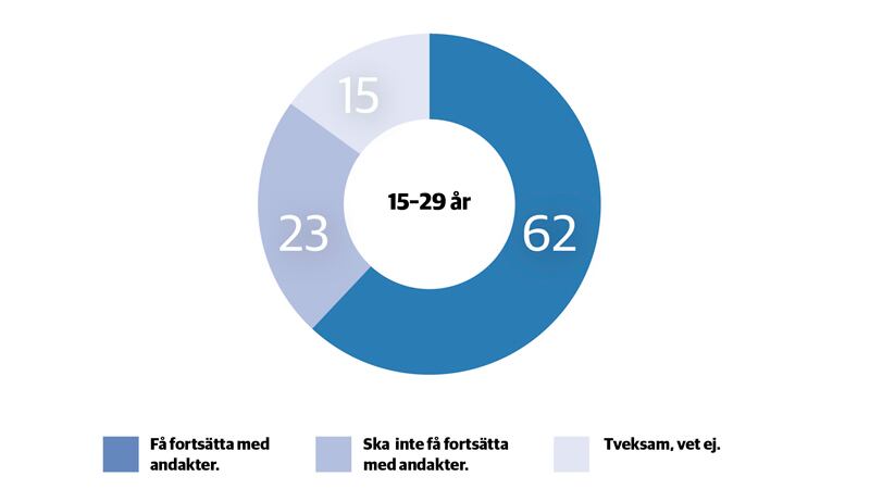 Siffror i procent.
