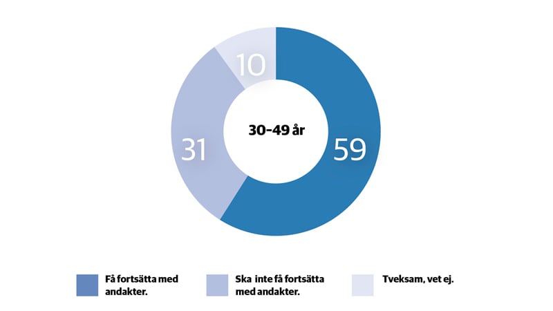 Siffror i procent