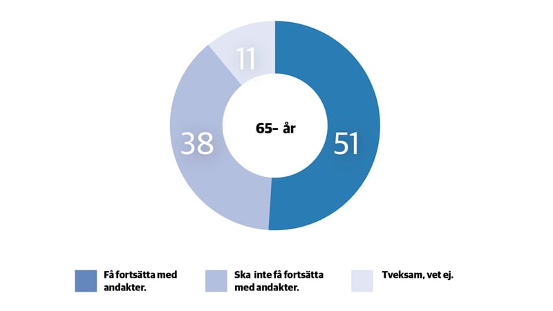 Siffror i procent.