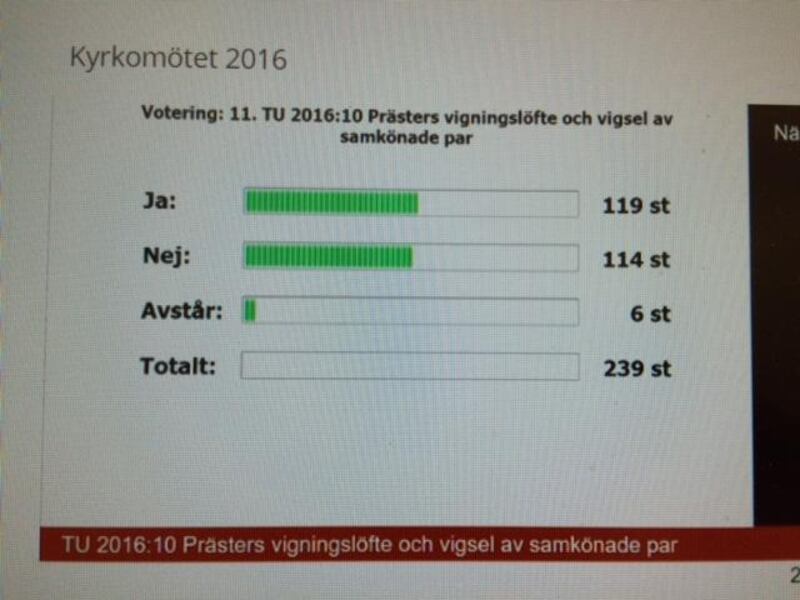 Kyrkomötets omröstning gällande socialdemokraternas tilläggsyrkande blev väldigt jämn.