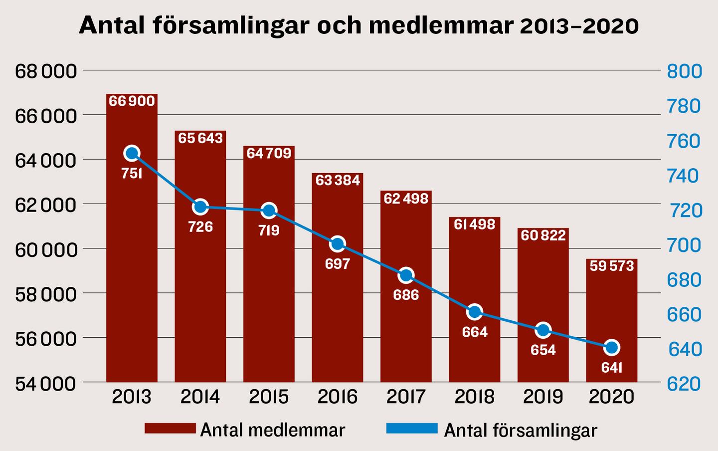 Equmeniakyrkan. Antal församlingar och medlemmar 2013-2020.