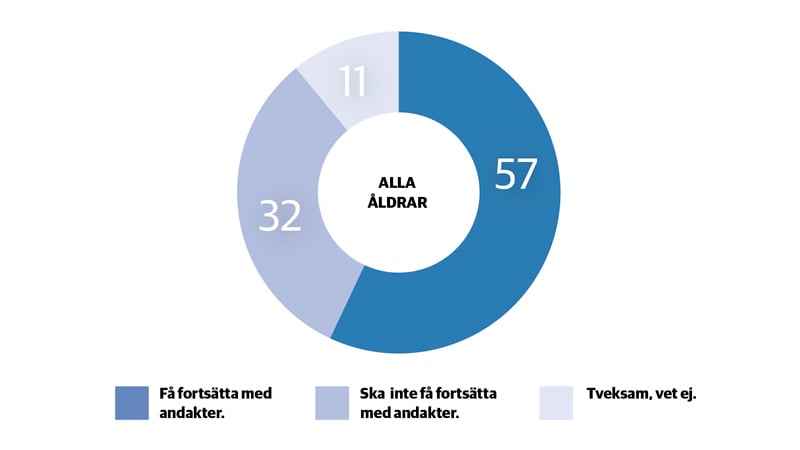 Siffror i procent.
