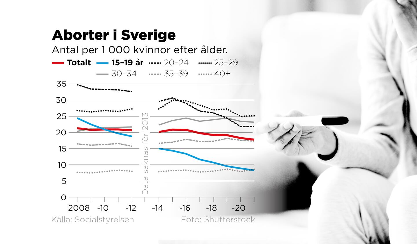 Antal per 1 000 kvinnor efter ålder.