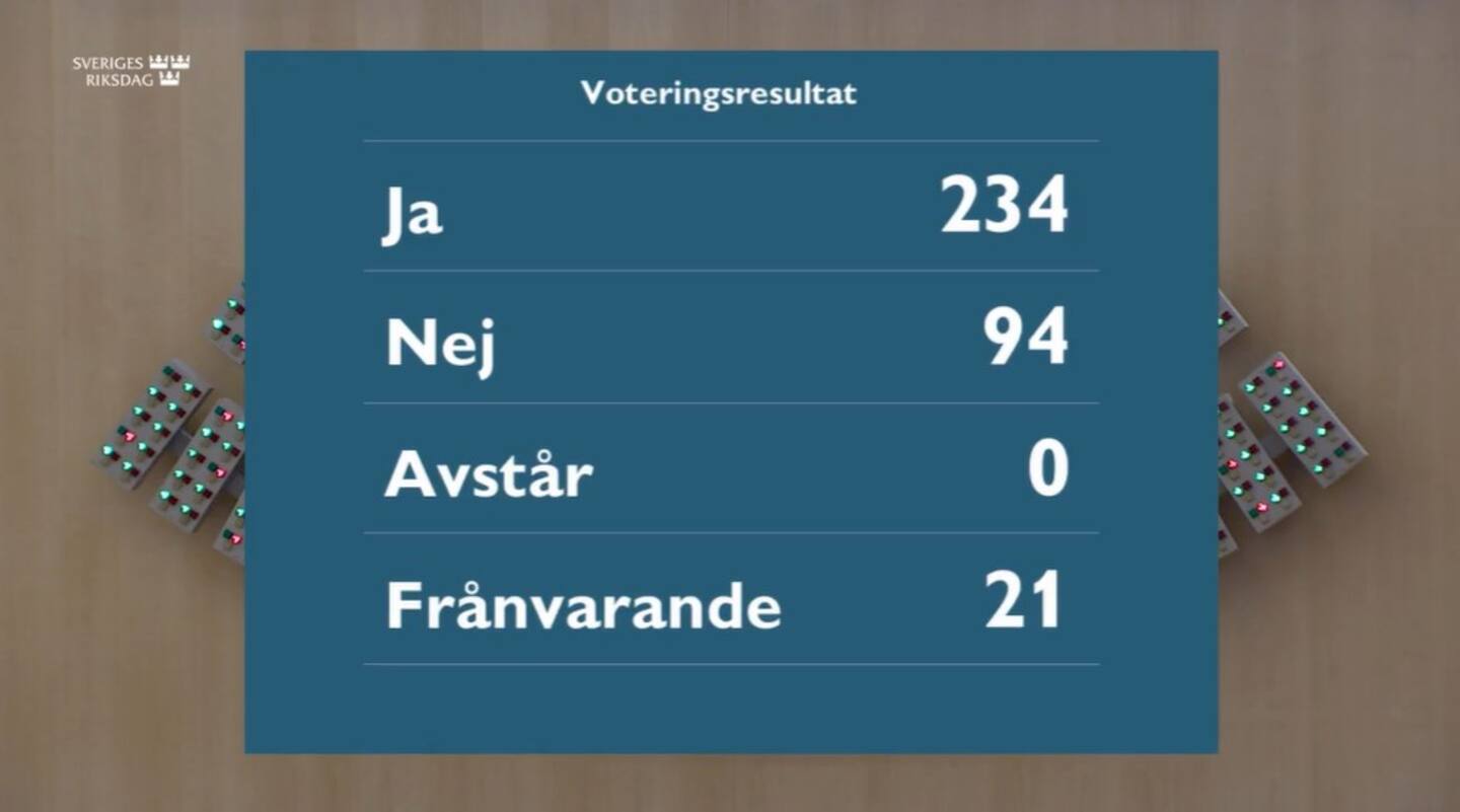 Resultatet i omröstningen om ny könstillhörighetslag.